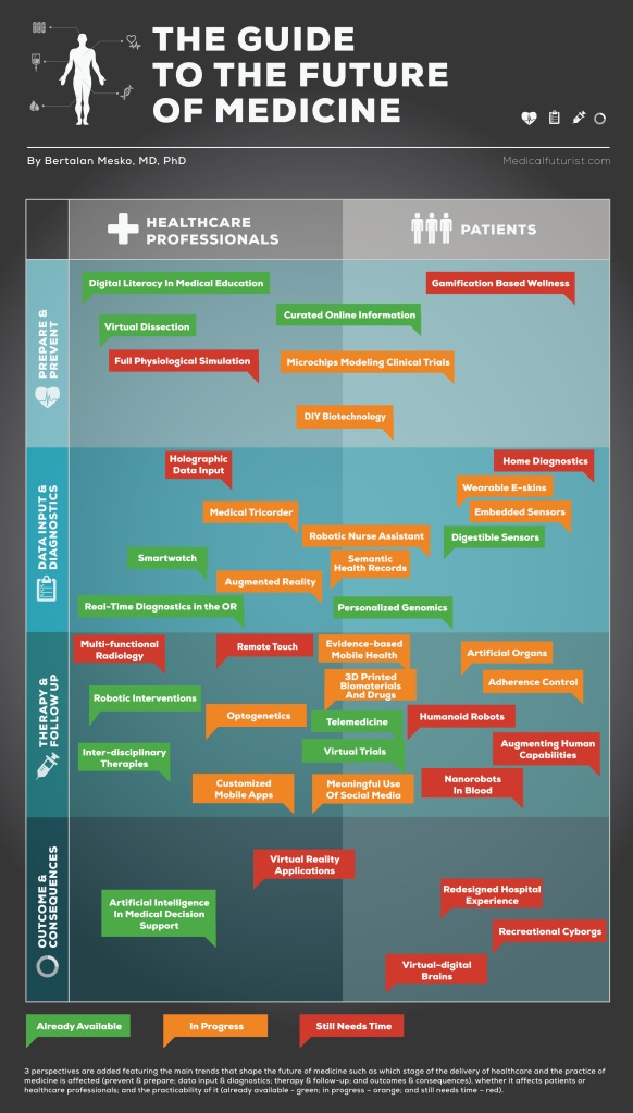 Guide to the Future of Medicine Infographic